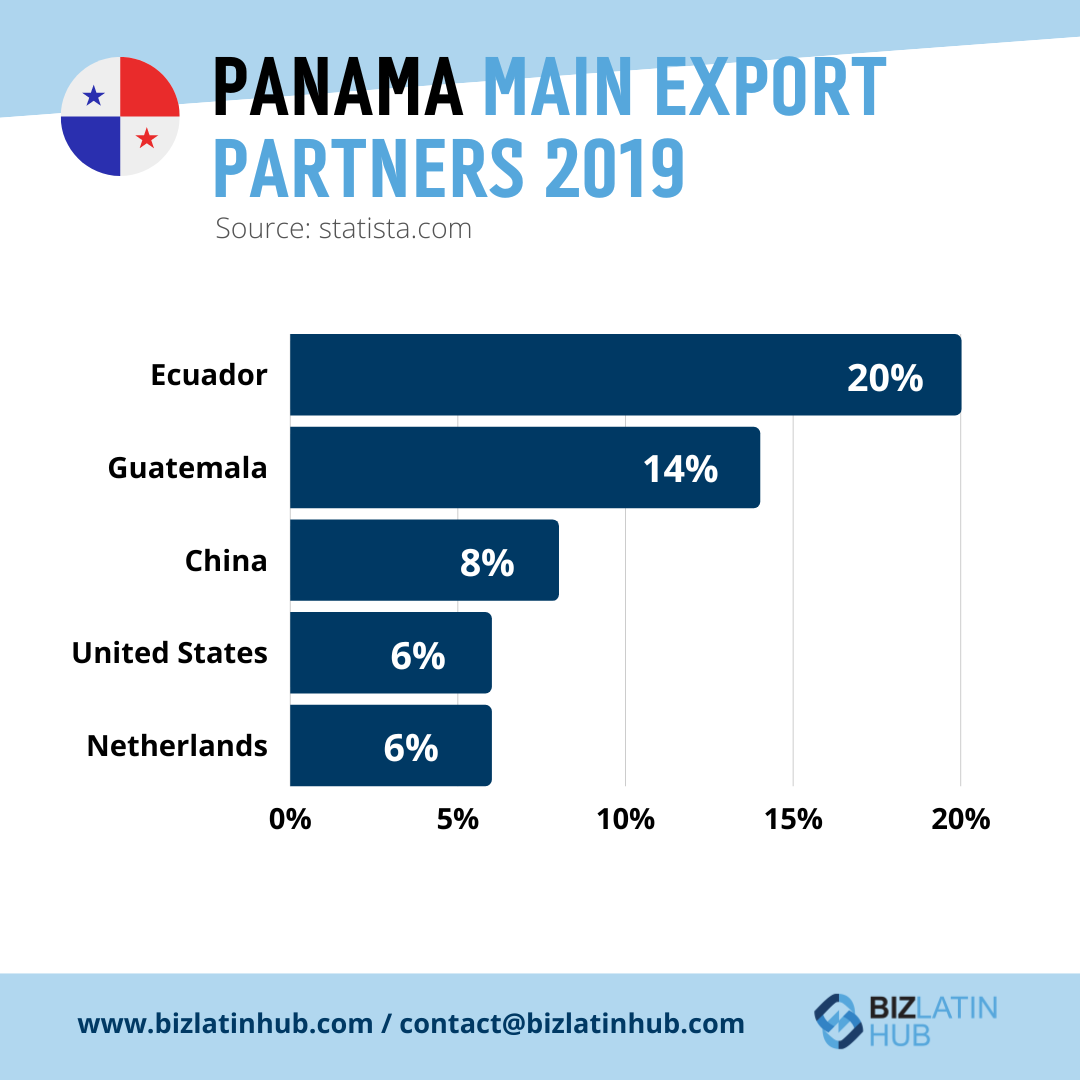 Um gráfico de barras ilustra os principais parceiros de exportação do Panamá em 2019, destacando a dinâmica de comércio e investimento.
Equador: 20%, Guatemala: 14%, China: 8%, Estados Unidos: 6%, Países Baixos: 6%.
O gráfico tem como fonte o site statista.com, com o logotipo e as informações de contato do Biz Latin Hub em destaque na parte inferior.