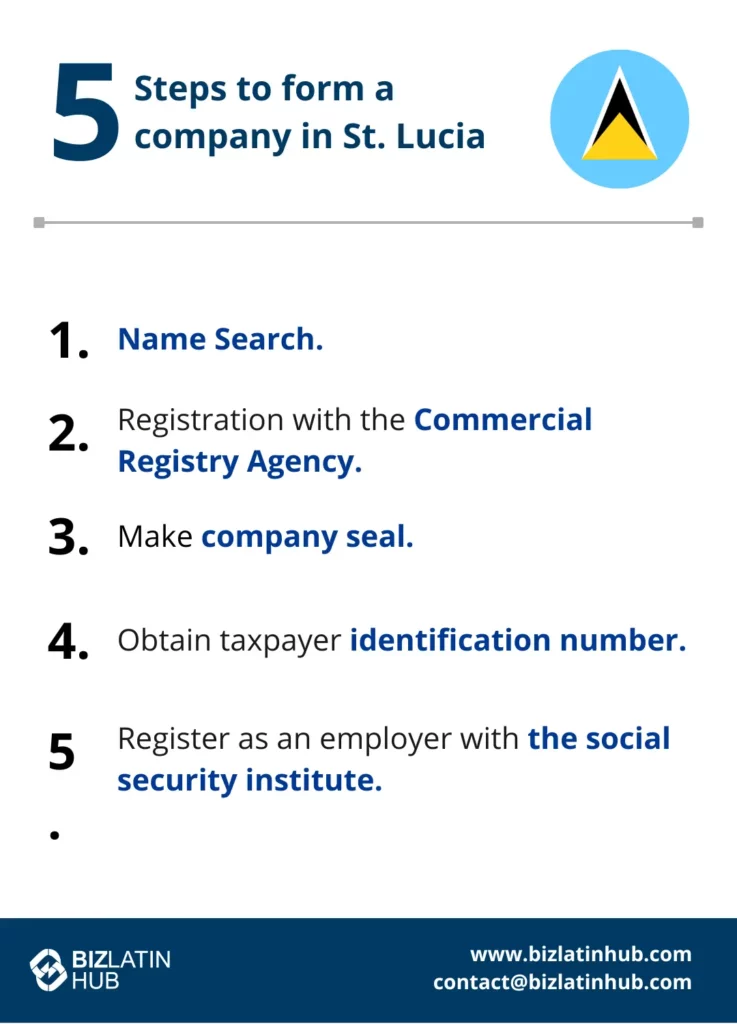 An informational graphic titled "5 Steps to company formation in Saint Lucia." The steps are: 1. Name Search. 2. Registration with the Commercial Registry Agency. 3. Make company seal. 4. Obtain taxpayer identification number. 5. Register with the social security institute.

The graphic includes the Biz Latin Hub logo, website www.bizlatinhub.com, and contact email contact