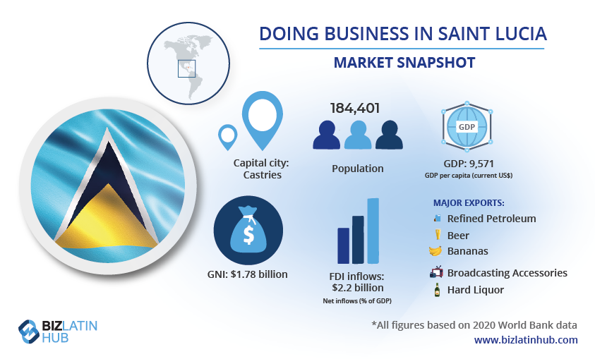 Infographic titled "Doing Business in Saint Lucia - Market Snapshot." It features the Saint Lucia flag, a map, and key statistics: capital city Castries, population 184,401, GDP per capita $9,571. Data includes major exports and highlights company formation in Saint Lucia. BizLatinHub logo is shown at the bottom.