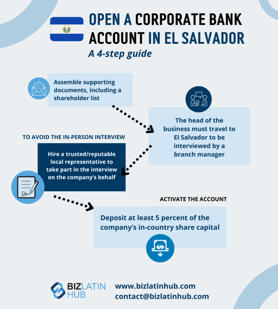 Infographic titled "Open a Corporate Bank Account in El Salvador." Steps include: assemble supporting documents, hire a local representative to avoid an in-person interview, head of business must travel if no representative is hired, and deposit 5% of share capital.