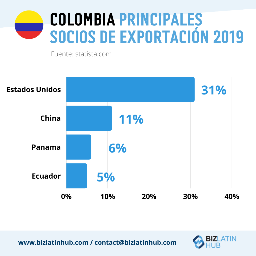 infografía de biz latin hub sobre los socios comerciales de Colombia; comercio e inversión