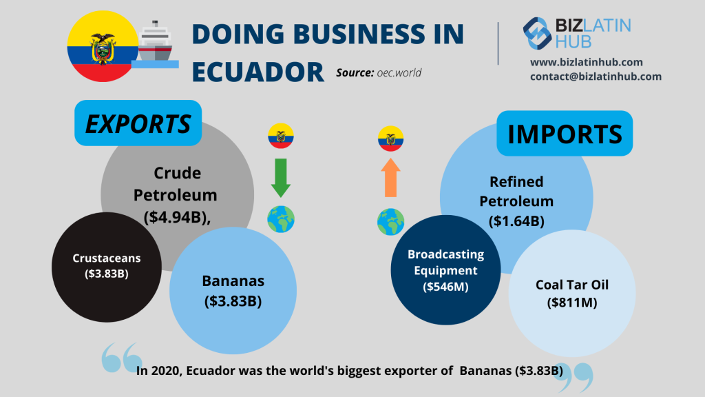 An infographic titled "Doing Business in Ecuador” highlights the country's top exports (crude petroleum, crustaceans, bananas) and imports (refined petroleum, broadcasting equipment, coal tar oil). Notably, Ecuador was the world's biggest exporter of bananas in 2020.