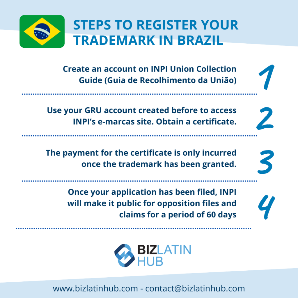 Steps to register a trademark in Brazil are: 1. Create an account on INPI Union Collection Guide (Guia de Recolhimento da União). 2. Use your GRU account to access INPI's e-marcas site and obtain a certificate. 3. Payment occurs post-grant. 4. INPI announces your application for 60 days after filing. Contact Biz