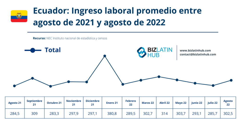 Ingreso laboral promedio histórico en Ecuador, una infografía de Biz latin hub.