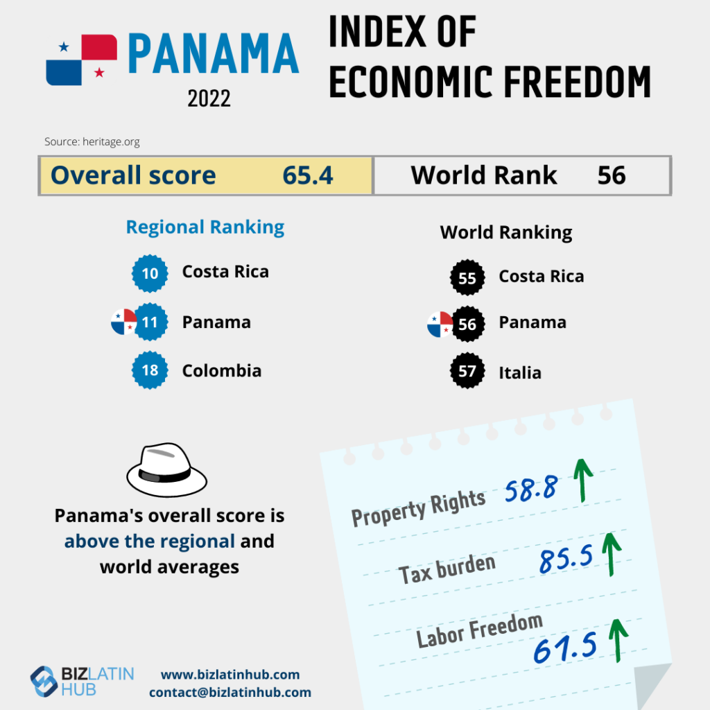 Infographic titled "Panama 2022 Index of Economic Freedom." Shows a global rank of 56 with an overall score of 65.4. Regional rankings: 1. Costa Rica, 11. Panama, 29. Colombia. Highlights include: Property Rights 58.8, Tax Burden 85.5, Labor Freedom 61.5, and hiring trends in Panama