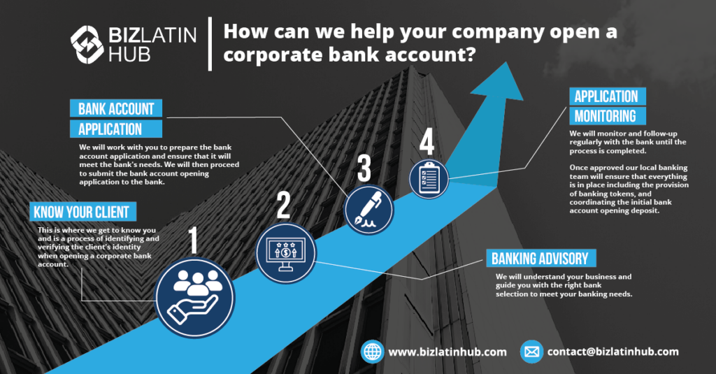 ¿cómo podemos ayudarle a abrir una cuenta bancaria corporativa en américa latina? una infografía de biz latin hub. 