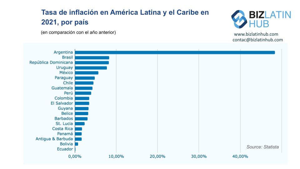 Inflación en América Latina, una infografía de Biz Latin Hub