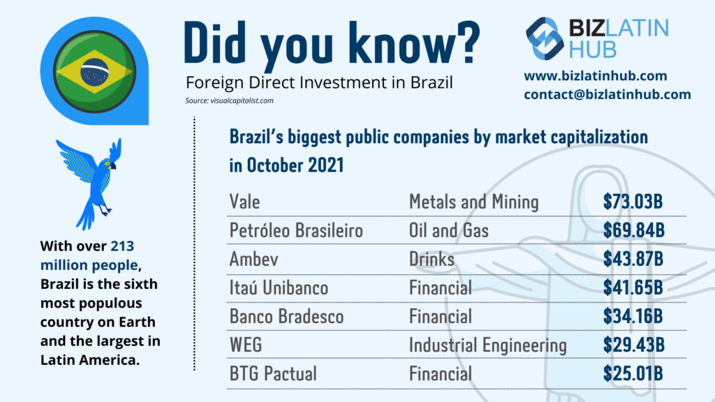 Information graphic about foreign direct investment in Brazil, highlighting key points such as the country being the sixth most populous and listing its largest public companies by market capitalization as of October 2021, including Vale, Petrobrás, and Ambev.