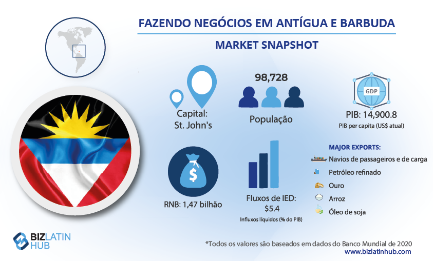 Fazendo negócios em Antígua e Barbuda. Conheça alguns fatos do mercado para ajudá-lo a tomar decisões sobre como fazer negócios no país.