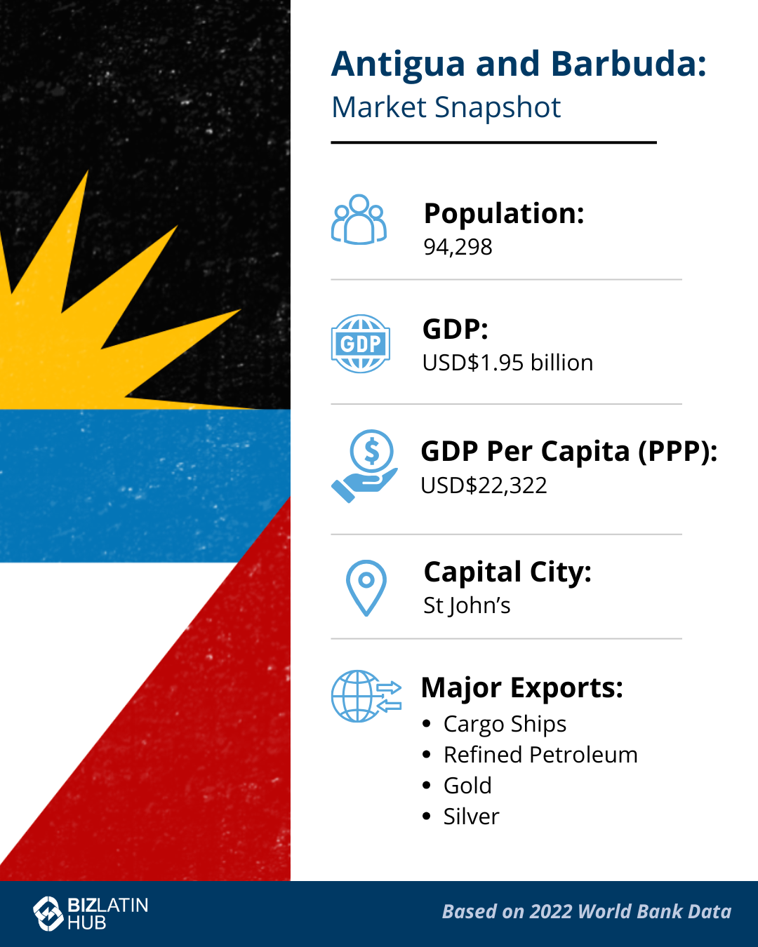 An infographic titled "Antigua and Barbuda: Market Snapshot" showcases key statistics of the country, essential for company formation in Antigua and Barbuda. It includes population (94,298), GDP (USD $1.95 billion), GDP Per Capita (USD $22,322), Capital City (St John’s), and Major Exports (Cargo Ships, Refined Petroleum, Gold, Silver