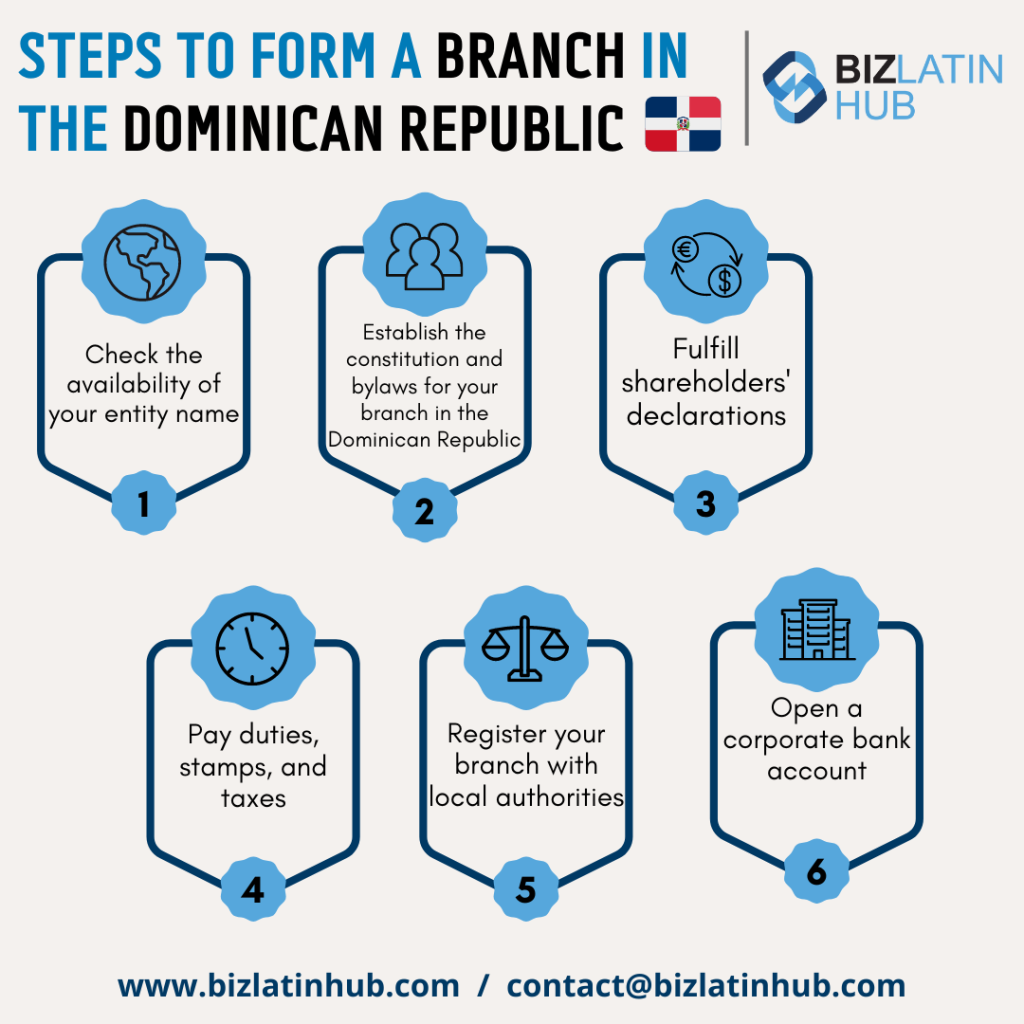 An informational graphic titled "Steps to Form a Branch in the Dominican Republic" shows seven steps: checking entity name availability, establishing constitution and bylaws, fulfilling shareholders' declarations, paying duties and taxes, registering the branch, and opening a corporate bank account. The graphic includes logos and contact information for Biz Latin Hub.