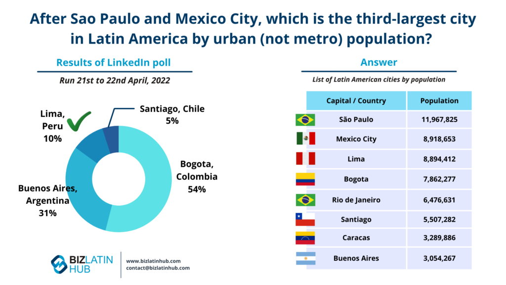 A LinkedIn poll titled "After Sao Paulo and Mexico City, which is the third-largest city in Latin America by urban (not metro) population?" shows a pie chart with results: Santiago, Chile (5%), Lima, Peru (10%), Bogota, Colombia (54%), Buenos Aires, Argentina (31%). The poll was run from April 21st to 22nd, 2022