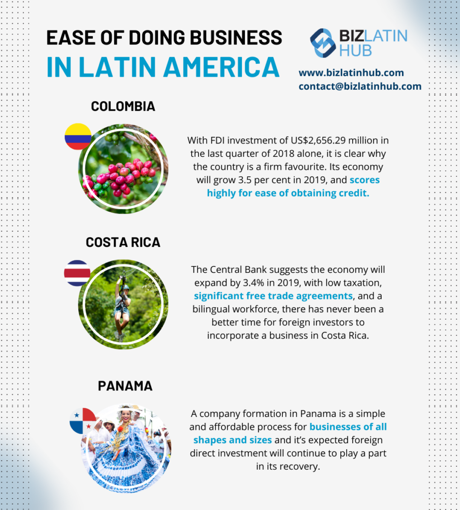 An infographic titled "Ease of Doing Business in Latin America" features Colombia, Costa Rica, and Panama. Each section provides insights on investment, economic growth, and business regulations for each respective country.