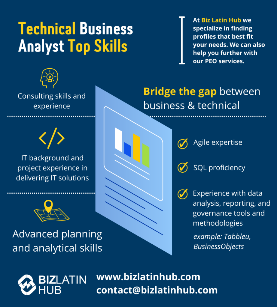 Infographic titled "Technical Business Analyst Top Skills" with highlighted skills: consulting, IT background, advanced planning/analytical skills, agile expertise, SQL proficiency, and experience with data analysis/reporting. Provided by Biz Latin Hub and relevant for headhunters and IT recruitment in Costa Rica.