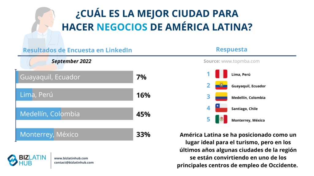 Dónde jubilarse en América Latina puede verse afectado por lo buenos que sean los negocios en una determinada ciudad