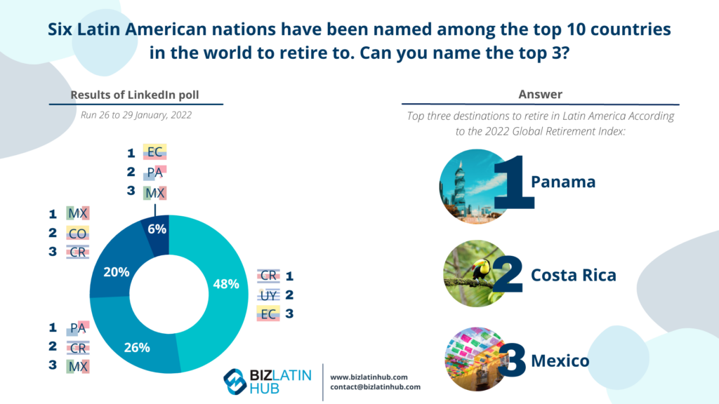 A graphic titled "Six Latin American nations have been named among the top 10 countries in the world to retire to. Can you name the top 3?" shows results from a LinkedIn poll: 48% chose Panama, 26% chose Costa Rica, 20% chose Mexico, and 6% chose other. The correct answers are Panama, Costa Rica, and Mexico. Fun fact