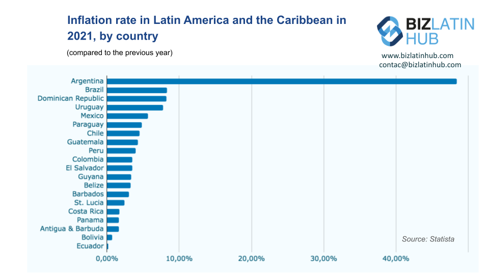 Bar chart displaying inflation rates for various Latin American and Caribbean countries in 2021. Argentina shows the highest rate, followed by Brazil, Dominican Republic, Uruguay, and others with varying percentages. Data sourced from Statista. Insights on inflation in Latin America highlight regional economic trends.