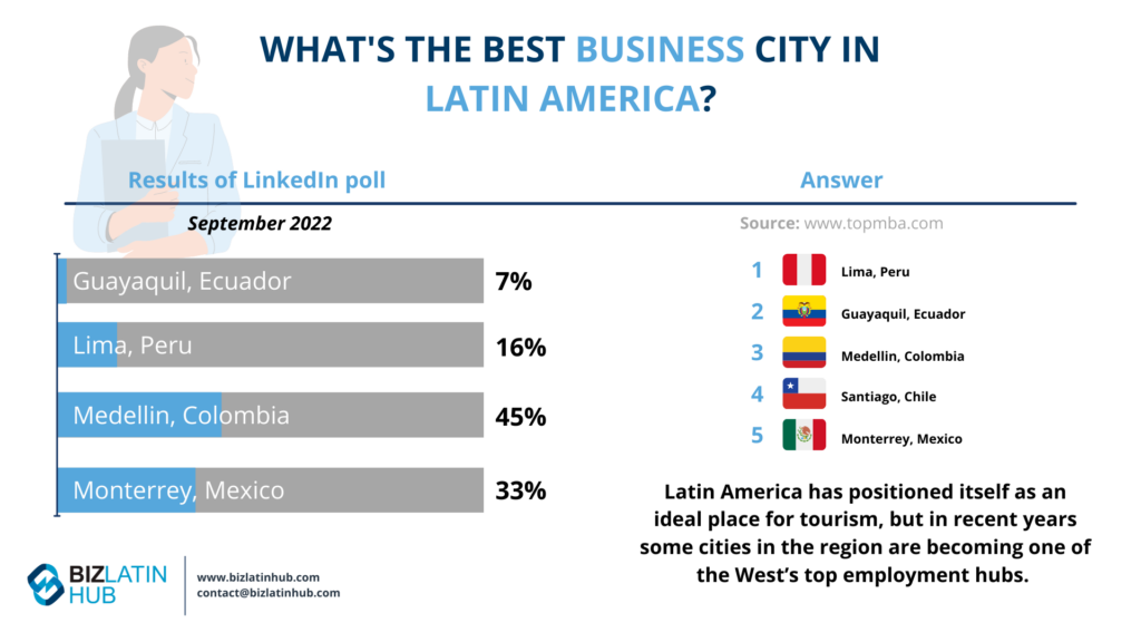 Inflation in Latin America: what's the best city for business in the region?
