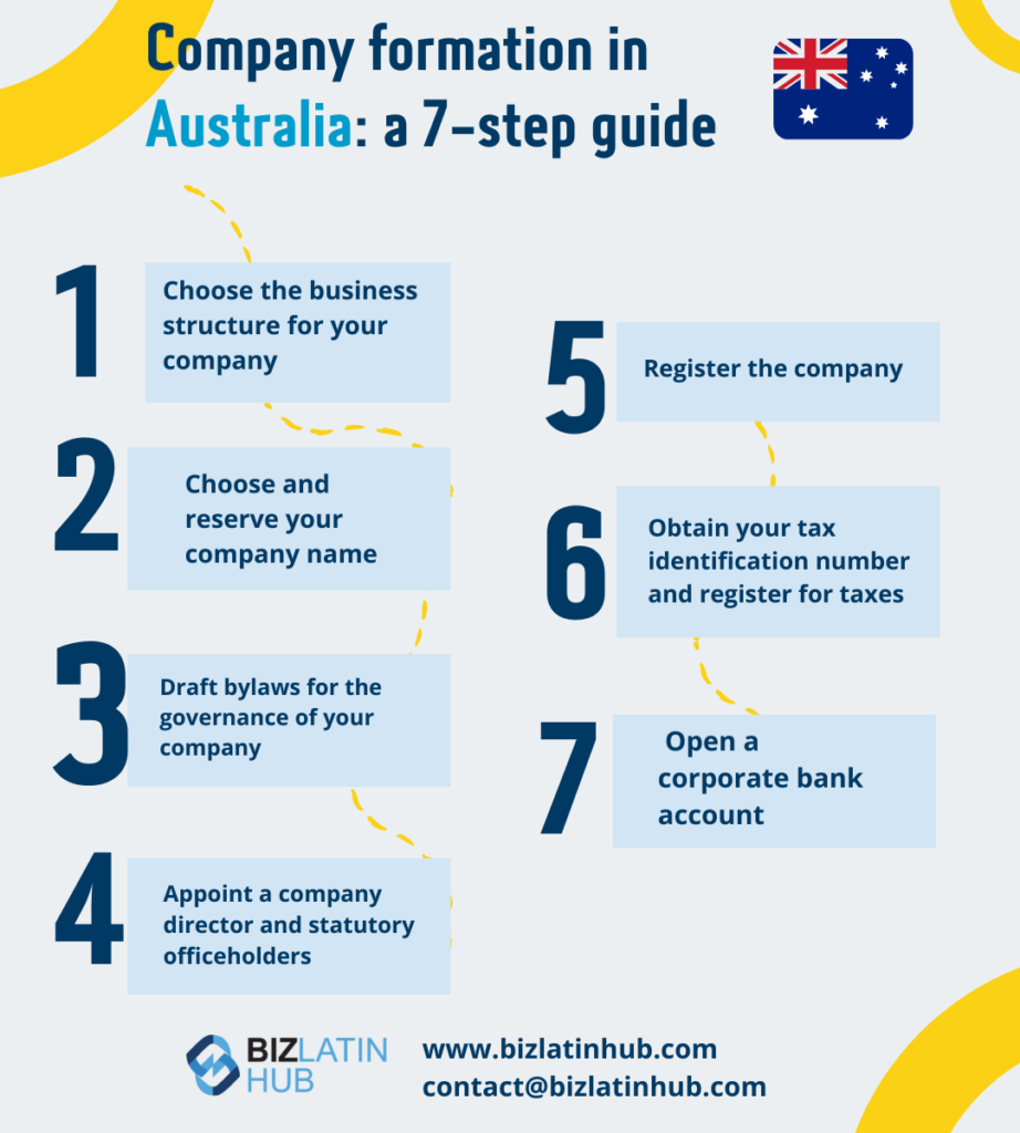 An infographic titled "Company formation in Australia: a 7-step guide" with seven listed steps. The steps are: 1. Choose the business structure for your company, 2. Choose and reserve your company name, 3. Draft bylaws for governance, 4. Appoint a director and statutory officeholders, 5. Register the company, 6. Obtain your tax identification