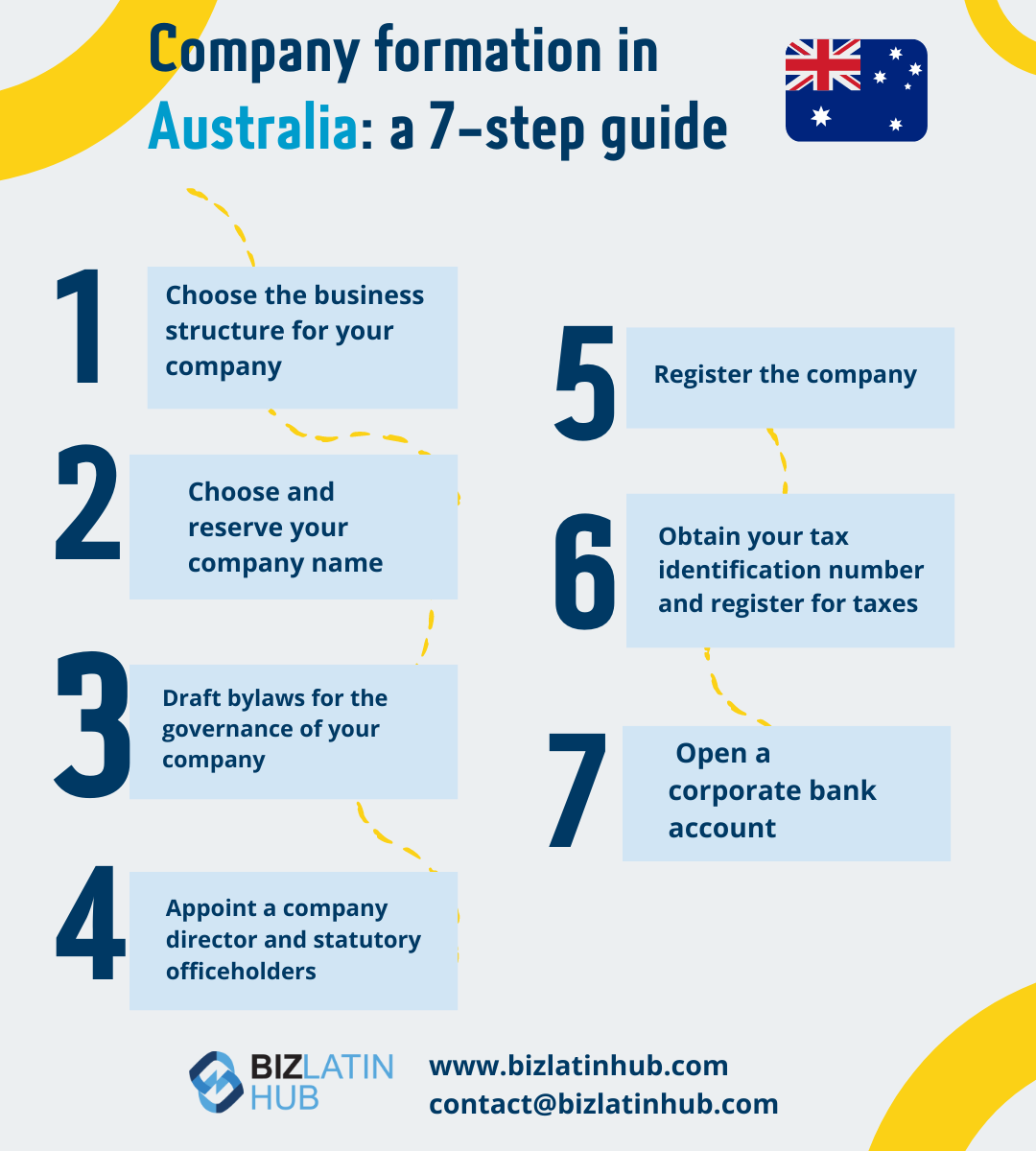 Um infográfico intitulado "Company formation in Australia: a 7-step guide" (Formação de empresa na Austrália: um guia de sete etapas) com sete etapas listadas.
As etapas são:
1. Escolha a estrutura de negócios para sua empresa,
2. Escolher e reservar o nome da empresa,
3. Elaborar o estatuto social para governança,
4. Nomear um diretor e titulares de cargos estatutários,
5. Registrar a empresa,
6. Obter sua identificação fiscal