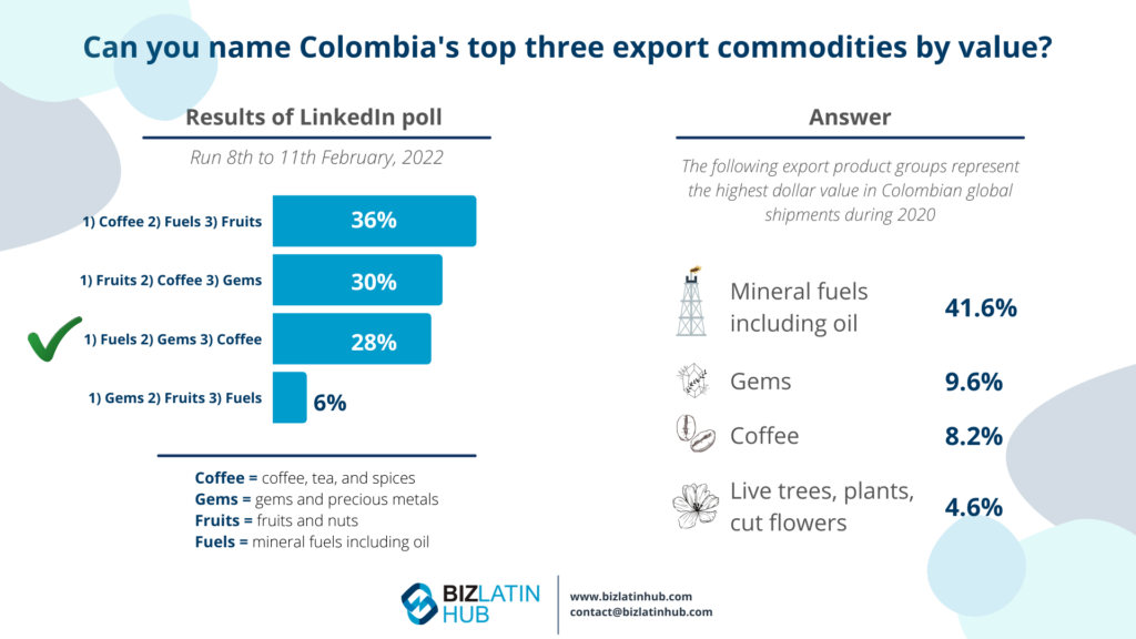 An infographic depicting the results of a LinkedIn poll about Colombia's top three export commodities by value. Coffee received 36%, fruits 30%, and fuels 28%. The top export products are mineral fuels at 41.6%, gems at 9.6%, and coffee at 8.1%. Notably absent were the rising Colombia flower exports.