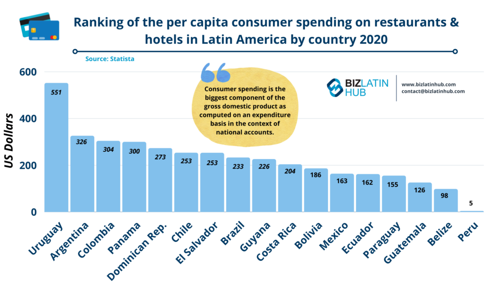 A bar chart titled "Ranking of the per capita consumer spending on restaurants & hotels in Latin America by country 2020" shows Uruguay leading at 551 USD, followed by Argentina, Colombia, Panama, and others in their respective Latin American currencies, with Belize at the lowest at 5 USD.