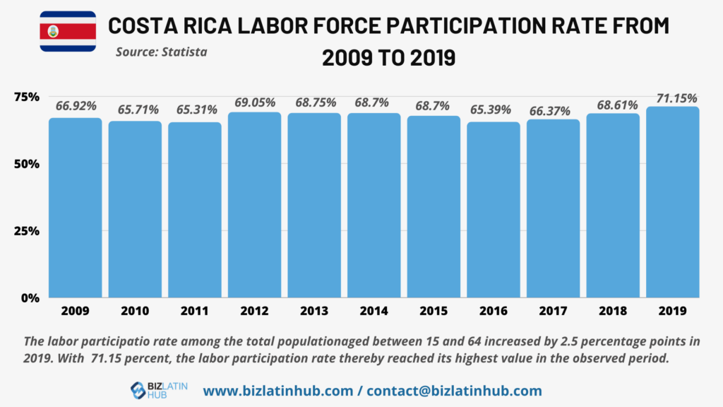 A bar graph titled "Costa Rica Labor Force Participation Rate from 2009 to 2019" shows a range of rates from 66.29% to 71.15%. The text below explains the labor participation rate rise by 2.5 percentage points in 2019, noting that outsourcing payroll in Costa Rica contributed to the peak rate of 71.15%.