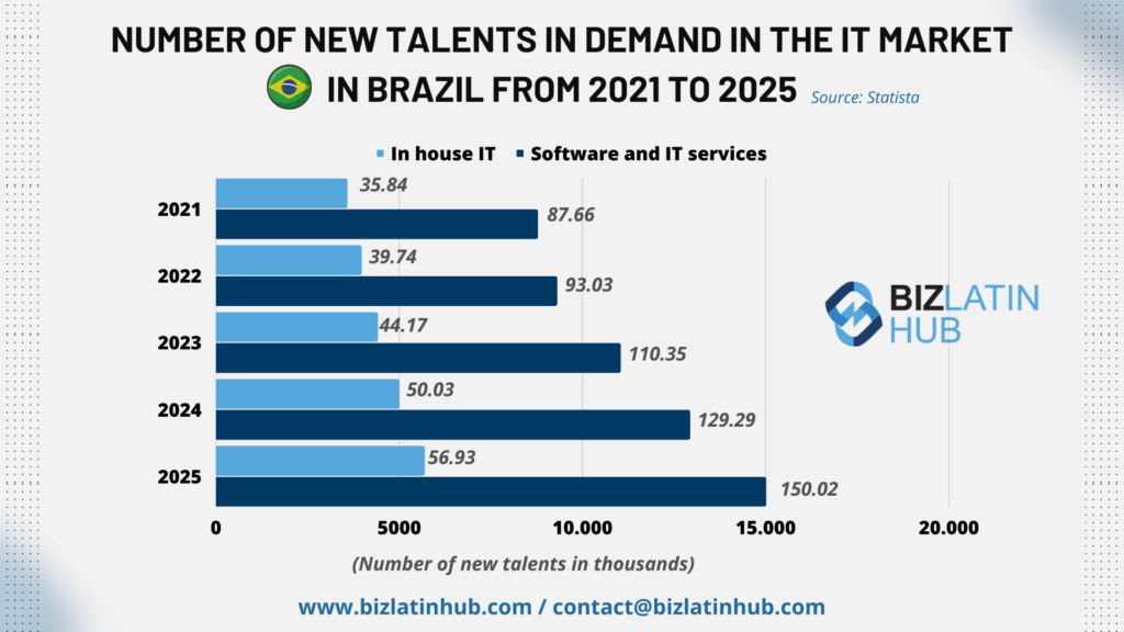 A bar chart titled "Number of New Talents in Demand in the IT Market in Brazil from 2021 to 2025" shows the number of new talents needed in thousands. The chart, useful for headhunters in Brazil, compares 'In house IT' and 'Software and IT services' across the years 2021-2025.