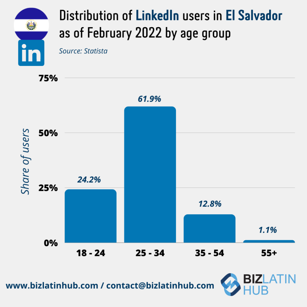 Bar chart displaying the distribution of LinkedIn users in El Salvador as of February 2022 by age group, reflecting hiring trends in El Salvador. The 25-34 age group represents 61.9%, 18-24 represents 24.2%, 35-54 represents 12.8%, and 55+ represents 1.1%. Source: Statista.