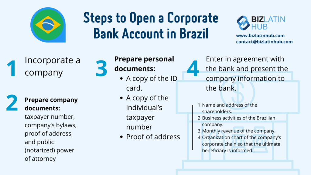 Infographic titled "Steps to Open a Corporate Bank Account in Brazil." It details:

1. Incorporate a company.
2. Prepare company documents: taxpayer number, bylaws, proof of address, and a notarized power of attorney.
3. Prepare personal documents: ID, taxpayer number, and proof of address.
4. Enter an agreement with the bank and present company information. Contact info provided