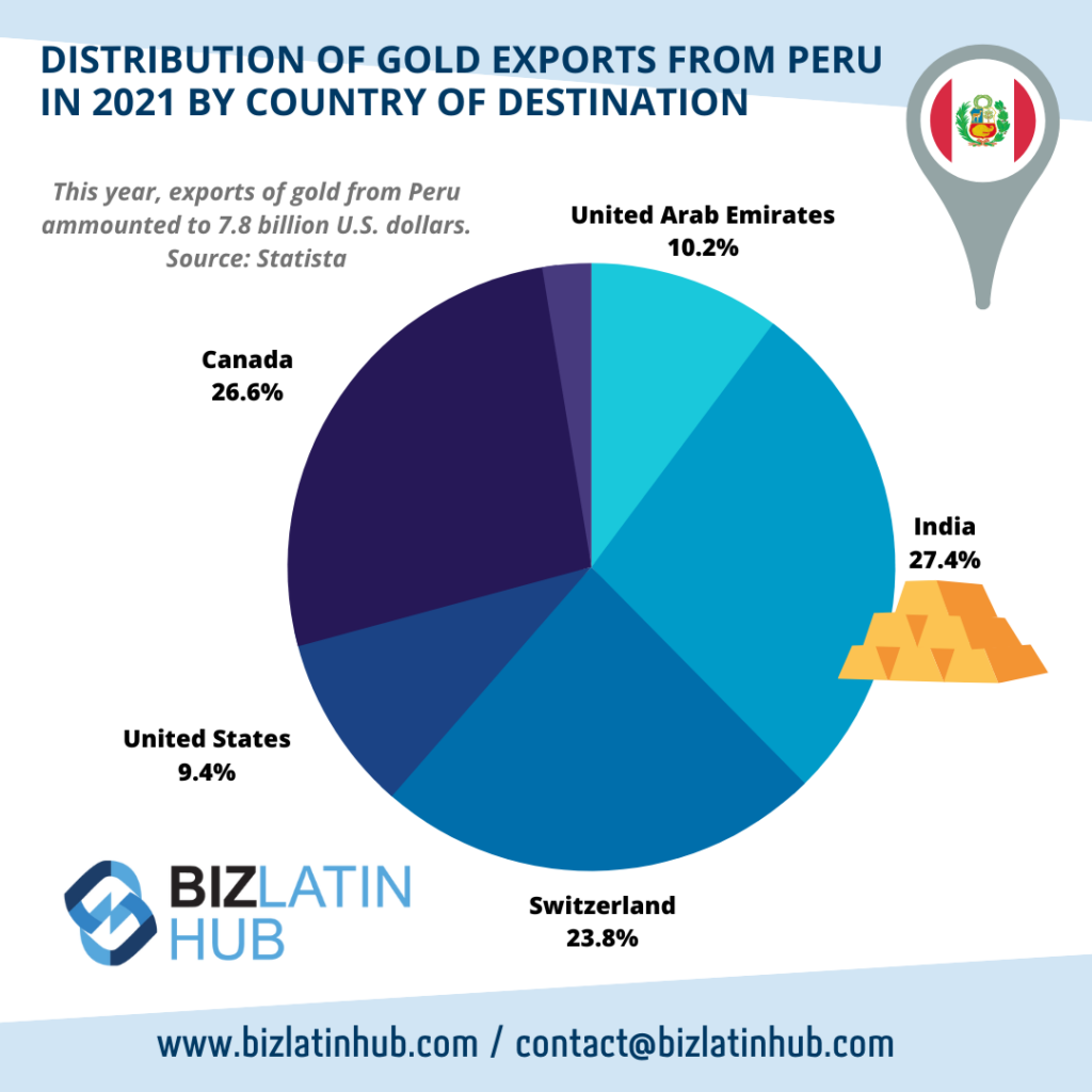 A pie chart titled "Distribution of Gold Exports from Peru in 2021 by Country of Destination," verified by an auditor in Peru, shows India at 27.4%, Canada at 26.6%, Switzerland at 23.8%, United Arab Emirates at 10.2%, and the United States at 9.4%. Source: Statista.