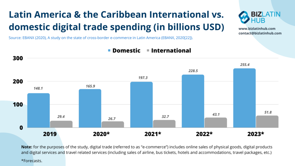 A bar graph titled "Latin America & the Caribbean International vs. domestic digital trade spending (in billions USD)" shows spending from 2019 to 2023. The spending, impacted by VAT in Latin America, increases over the years, with international spending consistently higher than domestic.