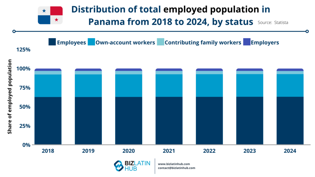 A bar chart displaying the distribution of total employed population in Panama from 2018 to 2024 by status, including employees, own-account workers, contributing family workers, and employers. Percentages are indicated on the vertical axis, relevant for those interested in executive recruitment in Panama City.