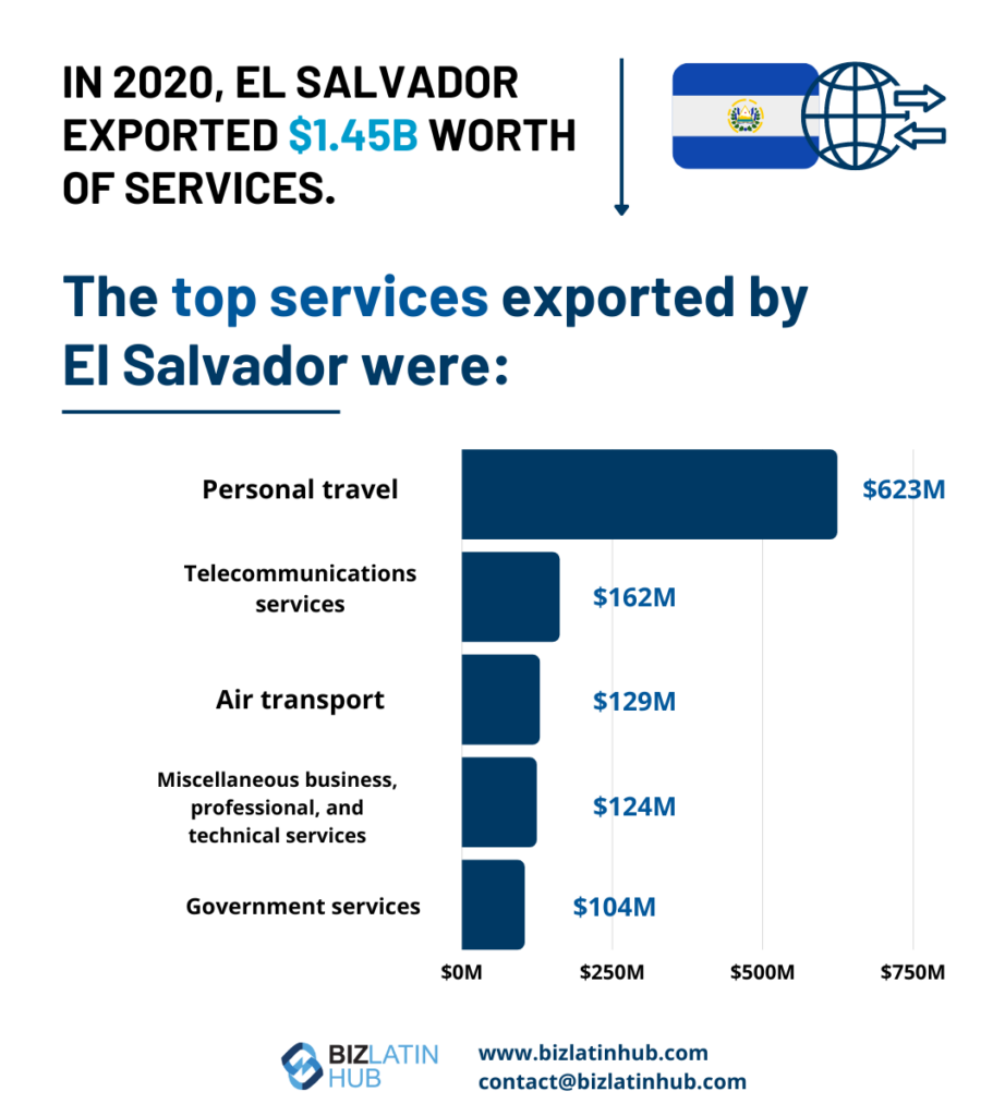 Hiring trends in El Salvador are shaped by its exported services