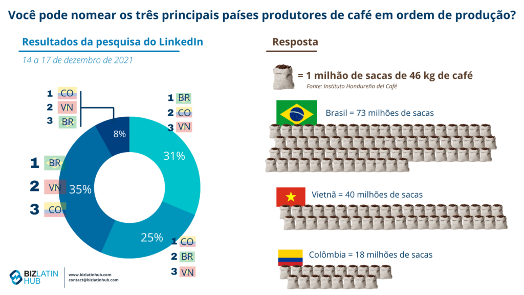 Biz Latin Hub asked who you thought was the biggest coffee producers 