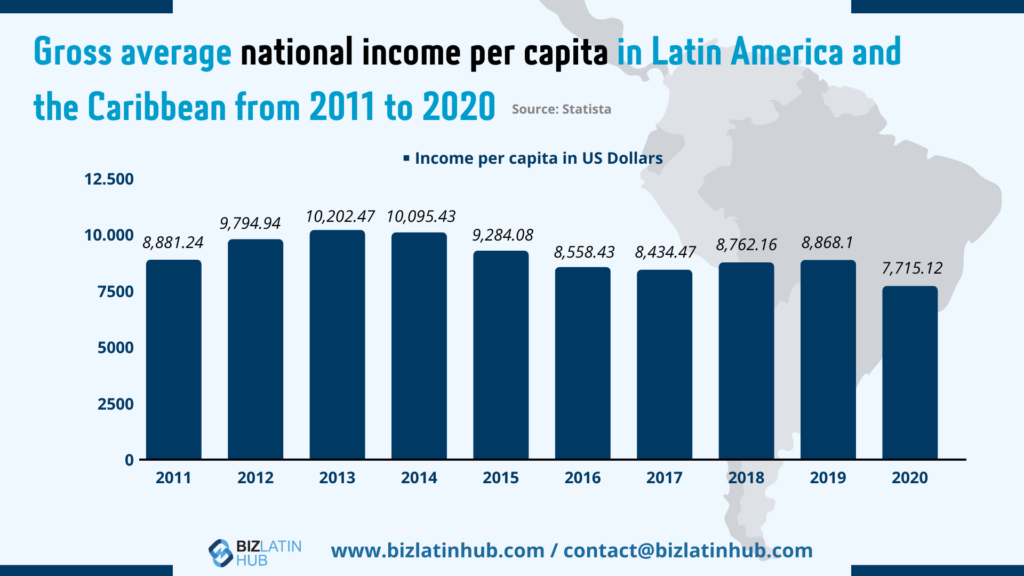 Bar graph titled "Gross average national income per capita in Latin America and the Caribbean from 2011 to 2020" shows a fluctuation in income per capita, with a high of $10,202.47 in 2013 and a low of $7,715.12 in 2020, possibly influenced by varying VAT rates. Source: Statista. Biz Latin Hub.