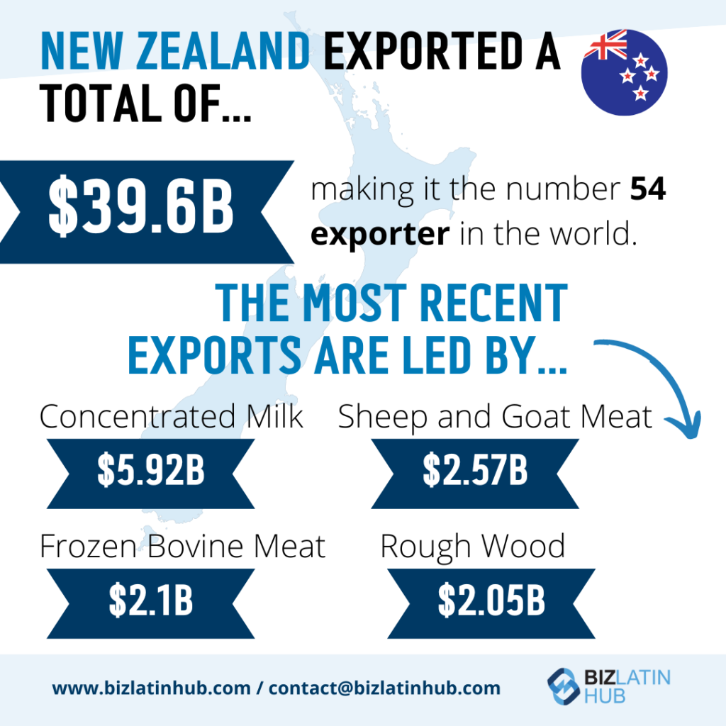         Infographic titled "New Zealand Exported a Total of... $39.6B, making it the number 54 exporter in the world." It lists recent exports: Concentrated Milk ($5.92B), Frozen Bovine Meat ($2.1B), Sheep and Goat Meat ($2.57B), and Rough Wood ($2.05B). Contact Biz Latin Hub to do business