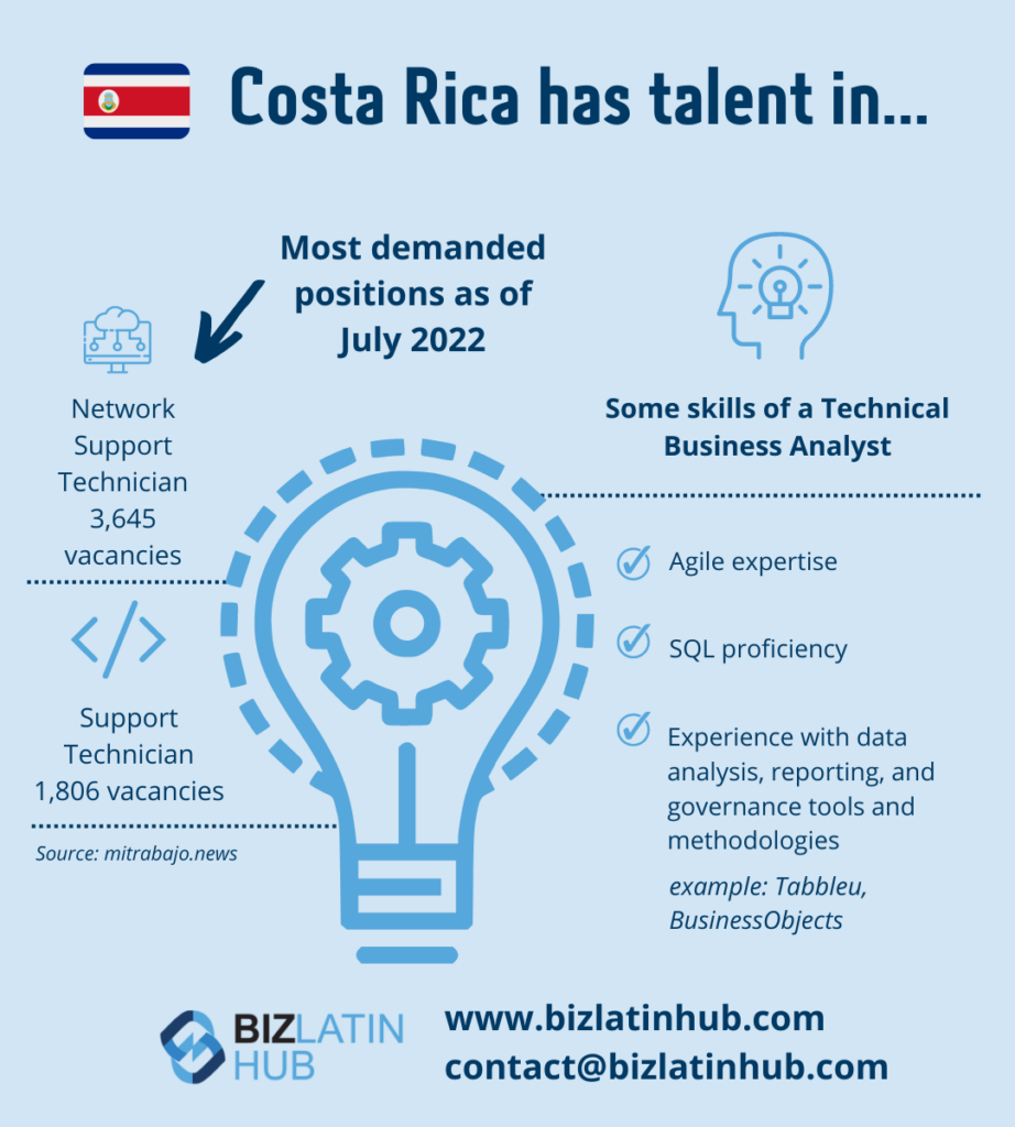 A graphic highlighting hiring trends in Costa Rica as of July 2022. It shows 3,645 vacancies for Network Support Technicians and 1,806 for Support Technicians. Skills for Technical Business Analysts include Agile expertise, SQL proficiency, and data analysis tools.