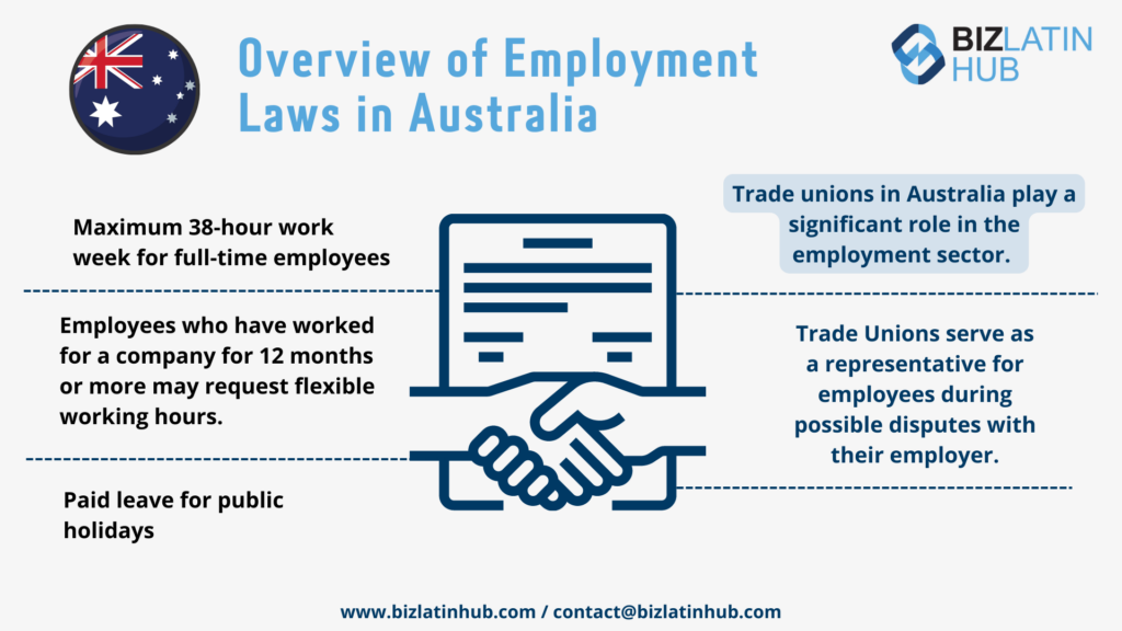 Infographic titled "Overview of Employment Law in Australia" with blue icons. Key points: 38-hour work week, flexible hours for employees with 12+ months of service, paid public holiday leave. Notes the significant role of trade unions. Biz Latin Hub contact information included.