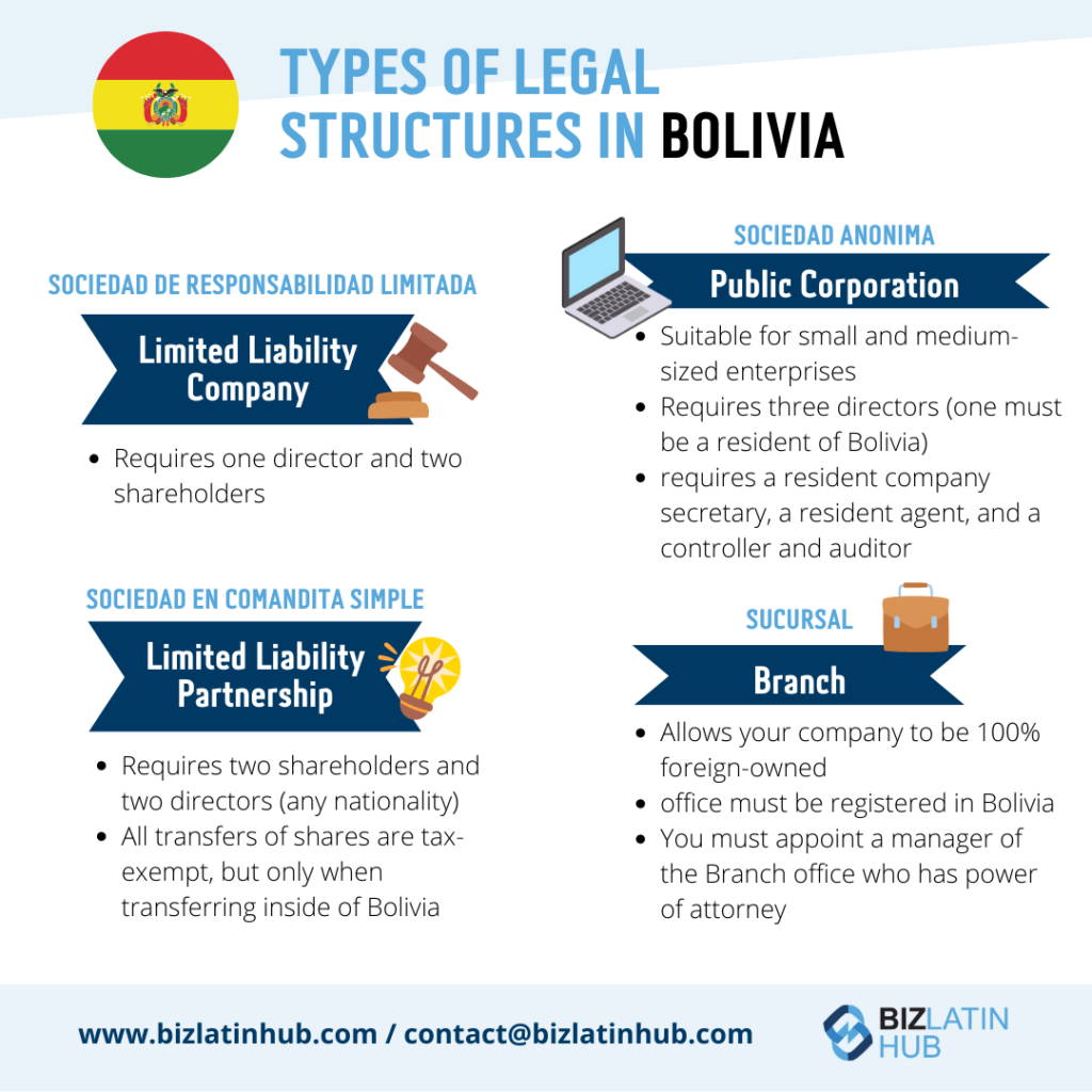 Infographic detailing types of legal structures in Bolivia, including Limited Liability Company, Limited Liability Partnership, Public Corporation, and Branch with their respective features and requirements. It also touches on banking in Bolivia. Contact info: www.bizlatinhub.com / contact@bizlatinhub.com.