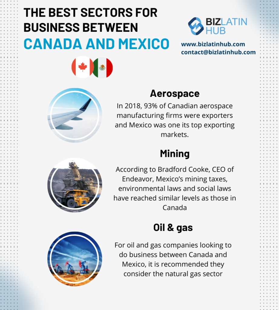 A business infographic from BizLatin Hub discusses the three best sectors for business between Canada and Mexico: aerospace, mining, and oil & gas. Key statistics and insights about trade and laws in these sectors are presented, alongside the flags of both nations.