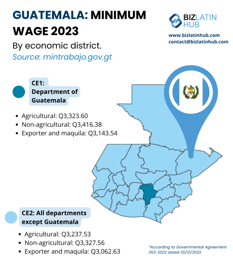 A graphic detailing the minimum wage in Guatemala for 2023 by economic district. The map highlights two districts, CE1 and CE2, with specific agricultural, non-agricultural, and export maquila wages. It also touches upon labor obligations in Guatemala. Includes logos and contact details.