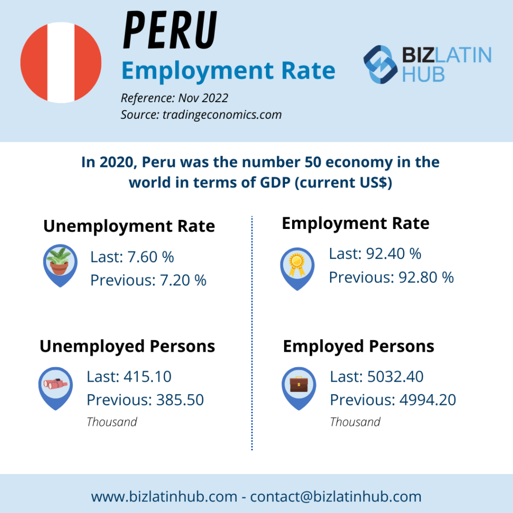 An infographic about Peru's employment rate, featuring data on unemployment and employment rates. Unemployment: last 7.60%, previous 7.20%, unemployed persons: last 415.10 thousand, previous 385.50 thousand. Employment: last 92.40%, previous 92.80%, employed persons: last 5032.40 thousand, previous 4994.20 thousand