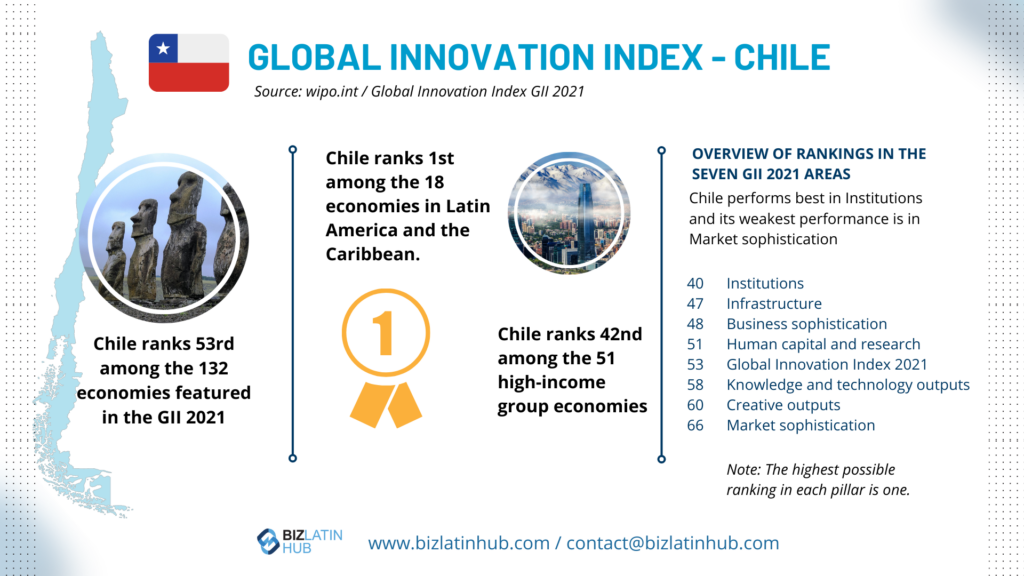 An infographic titled "GLOBAL INNOVATION INDEX - CHILE" showcases Chile's rankings and performance, highlighting its position as 1st in Latin America and 42nd among high-income economies. Key areas like IT recruitment in Chile and contacts for Biz Latin Hub are also listed alongside the flag of Chile.