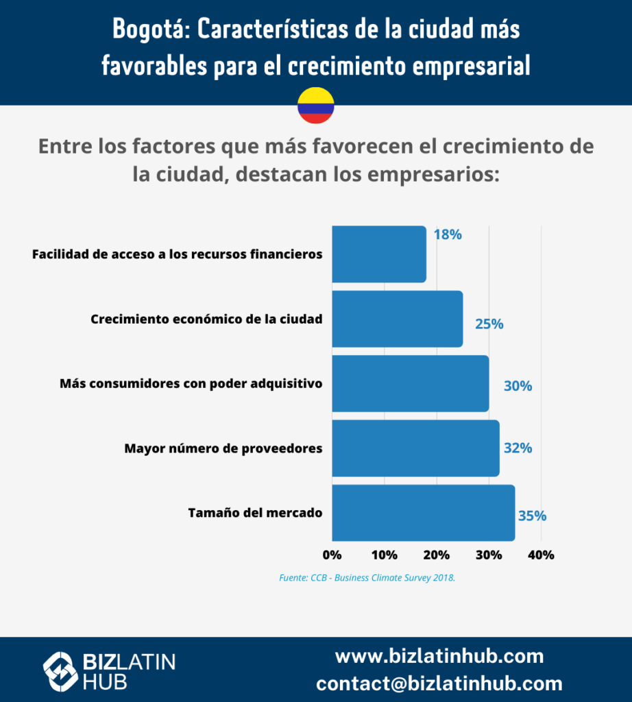 Infografía del crecimiento en Bogotá por Biz Latin Hub