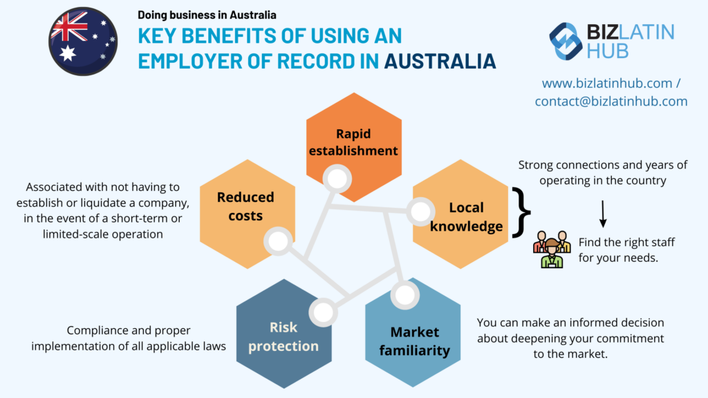 Infographic titled "Key Benefits of Using an Employer of Record in Australia" by BizLatinHub. It lists benefits: rapid establishment, reduced costs, local knowledge, risk protection, and market familiarity. Contains contact info and the Australian flag—highlighting why an employer of record in Australia is essential for businesses.