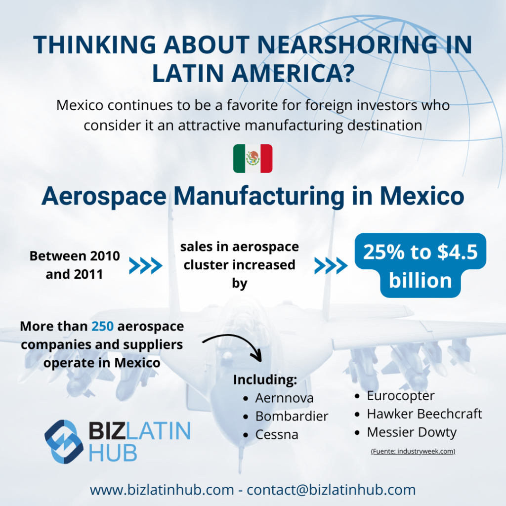 Infographic titled "Aerospace Manufacturing in Mexico" with a Mexican flag. It highlights the increase in sales from 2010 to 2011, mentions over 250 aerospace companies in Mexico, and names six companies including Aernnova and Eurocopter. It also emphasizes nearshoring in Latin America. Website and contact info are provided.