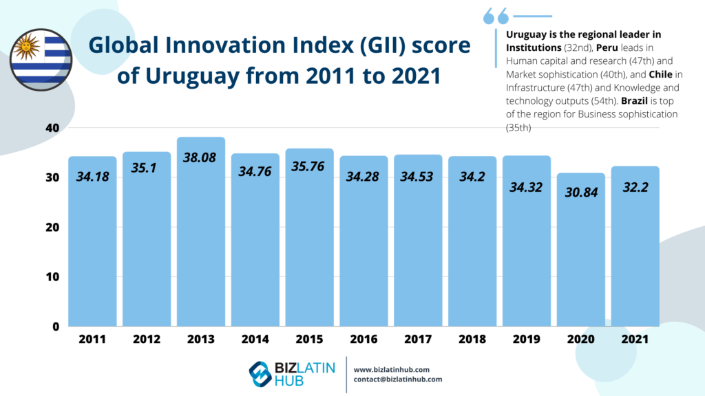 Bar chart titled "Global Innovation Index (GII) score of Uruguay from 2011 to 2021" showing scores from 34.18 in 2011 to 32.2 in 2021. A text box notes Uruguay's ranking in Institutions (23rd) with other countries leading in various categories such as headhunters and IT recruitment in Uruguay. Biz Latin Hub logo included