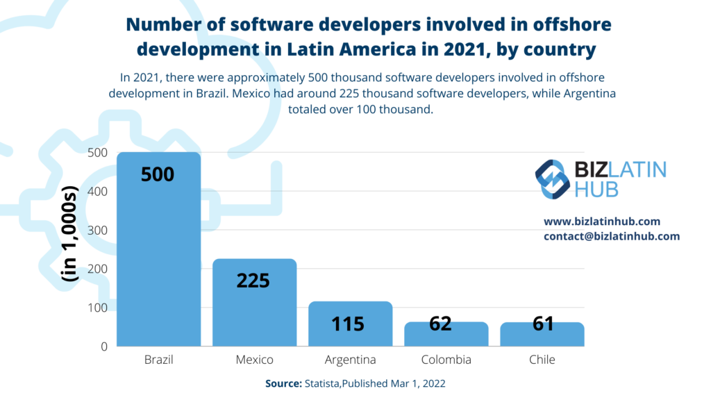 A bar chart showcasing the tech talent in Latin America in 2021 by country highlights Brazil leading with 500,000 software developers involved in offshore development. Mexico follows with 225,000, while Argentina has 115,000. Colombia and Chile each have 62,000 developers.