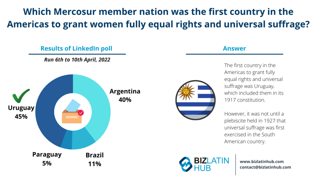 An infographic displays a LinkedIn poll on which Mercosur member nation was the first in the Americas to grant women fully equal rights and universal suffrage. Results: Uruguay 45%, Argentina 40%, Paraguay 5%, and Brazil 11%. Highlighted as the correct answer, Uruguay is also noted for its headhunters and IT recruitment.